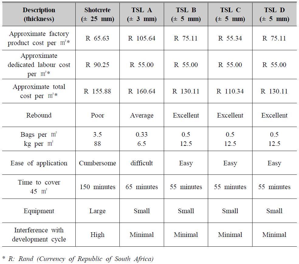 TSL과 숏크리트의 시공비용, 시공기간 및 시공성 비교(Steyn 외, 2007)