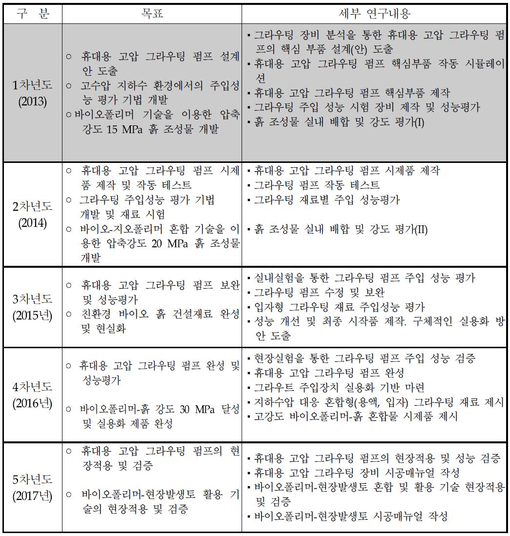 연차별 연구 목표