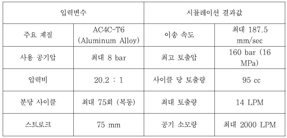 공압식 그라우팅 펌프의 3D 시뮬레이션을 위한 입력변수 및 결과값