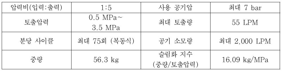 저압용 그라우팅 펌프(Type B) 제원