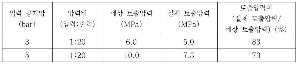 고압용 그라우팅 펌프 실험결과 (주입재 : 물)