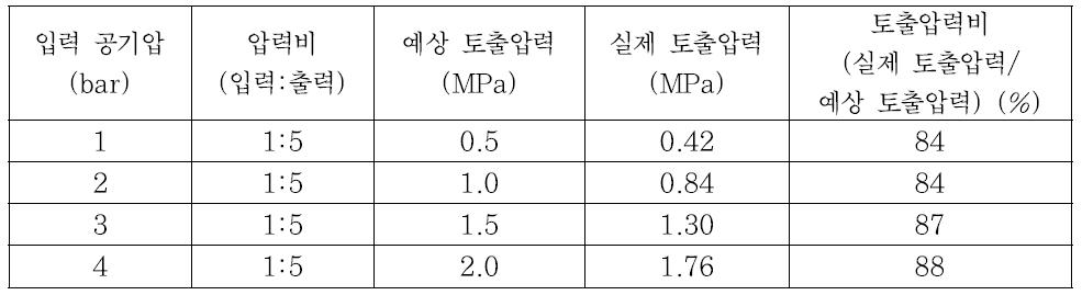 저압용 그라우팅 펌프 실험결과 (주입재 : 물)