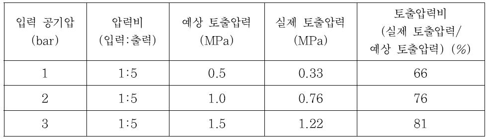 저압용 그라우팅 펌프 실험결과 (주입재 : 그라우트(W/C=0.5))