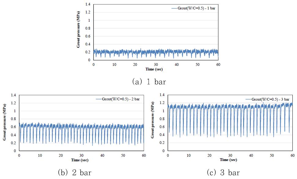 입력 공기압에 따른 토출압 변화 (주입재 : 그라우트(W/C=0.5))