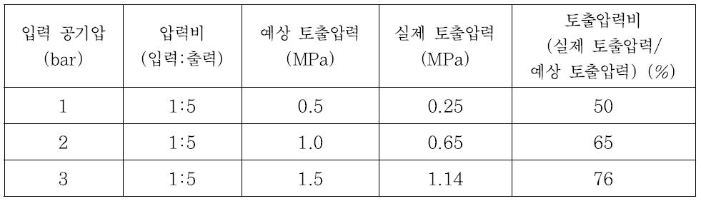 저압용 그라우팅 펌프 실험결과 (주입재 : 그라우트(W/C=1.0))