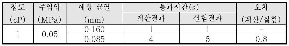 균열 폭에 따른 물의 주입성능 검토 결과