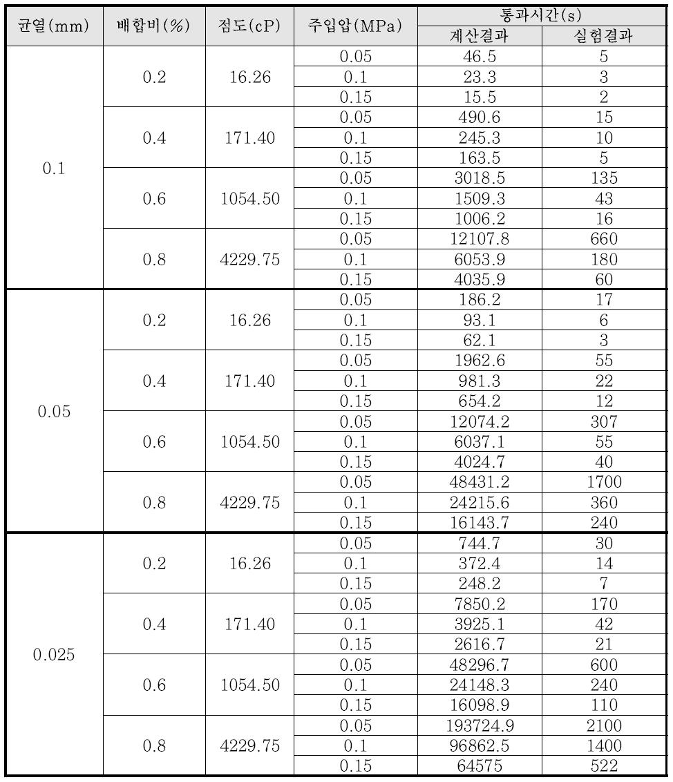 점도, 주입압력, 균열 폭에 따른 용액형 그라우팅 재료의 주입성능 평가