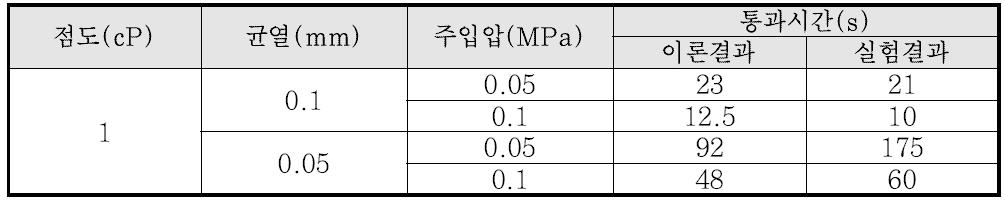 균열 폭 및 주입압력에 따른 물의 주입성능 평가