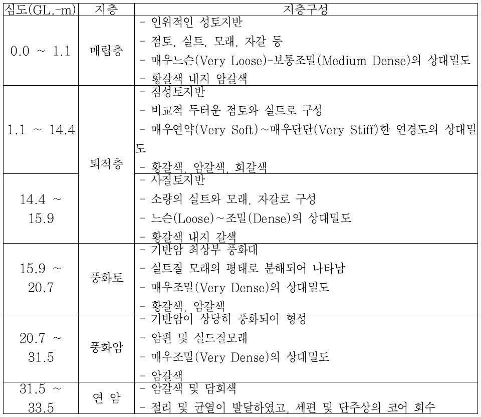 시추 조사 결과 요약