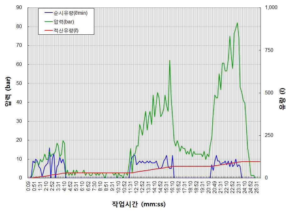 선단보강 그라우팅 계측결과