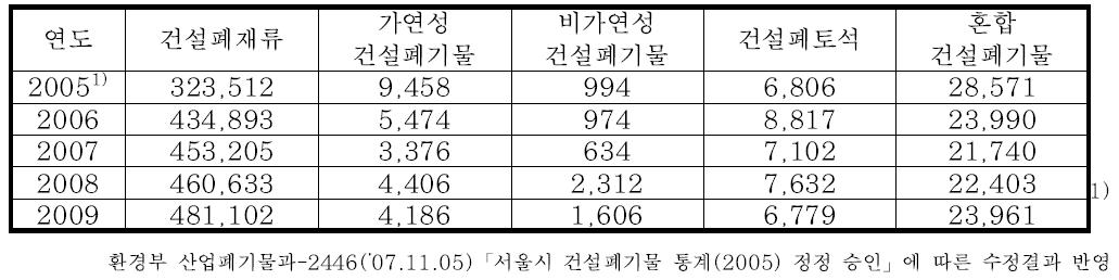 건설폐기물 성상별 발생량