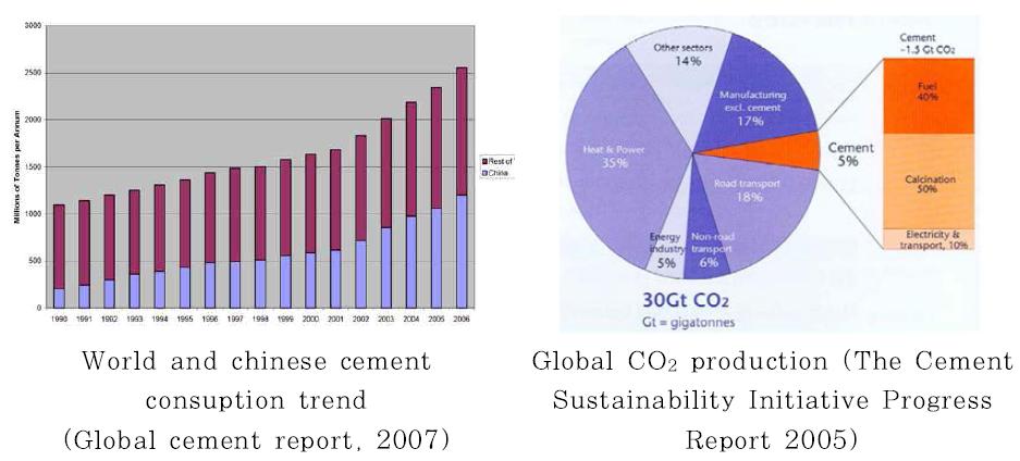 전세계 시멘트 소비 경향 및 CO2 배출율