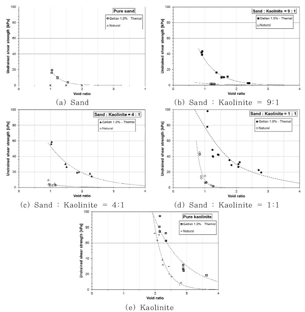 다양한 간극비 조건에서의 비배수 전단강도