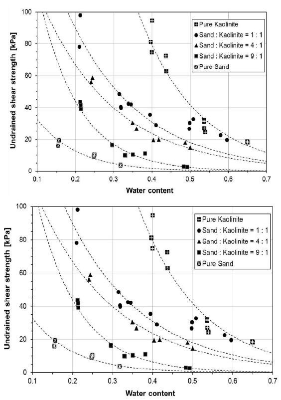 다양한 함수비·간극비 조건에서의 바이오폴리머 혼합토의 비배수 전단강도