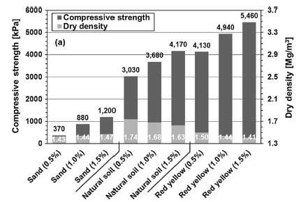 흙 종류별 바이오폴리머 함량과 강도-강성 상관관계 (Chang et al. 2015b)