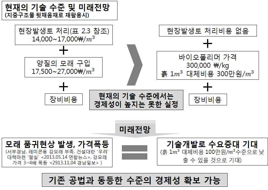 경제성 분석 결과