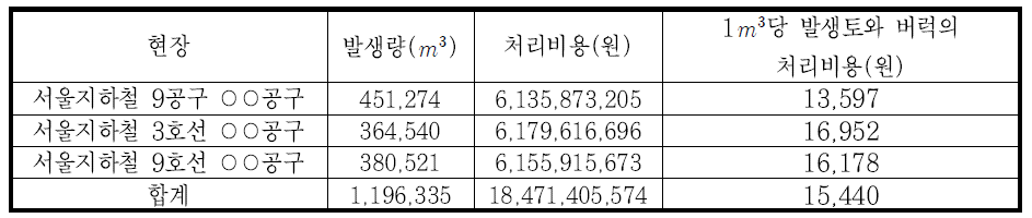 현장별 1m3 당 발생토와 버럭 처리비용 산출