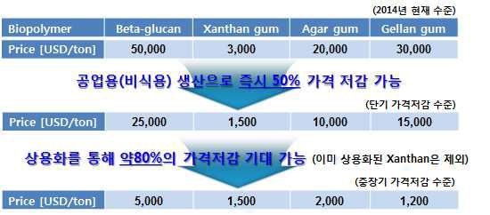 상용화를 통한 바이오폴리머 가격 하락 가능성