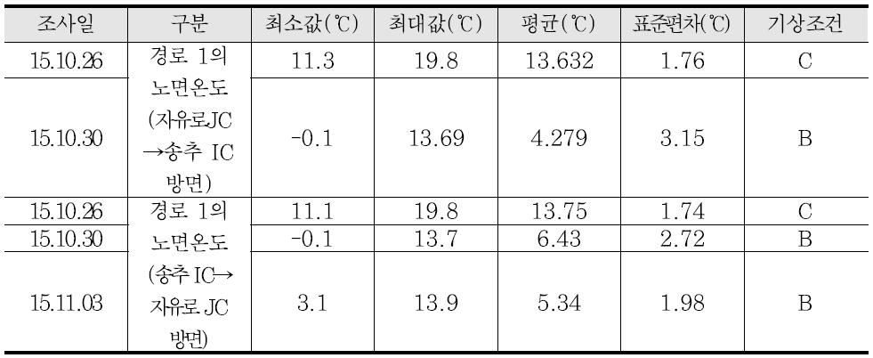 경로 1의 노면 및 외기 온도 조사결과 요약