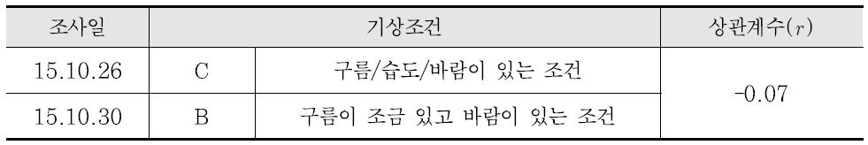 경로 1의 노면온도 (자유로 JC→송추 IC 방면)의 상관분석 결과 요약