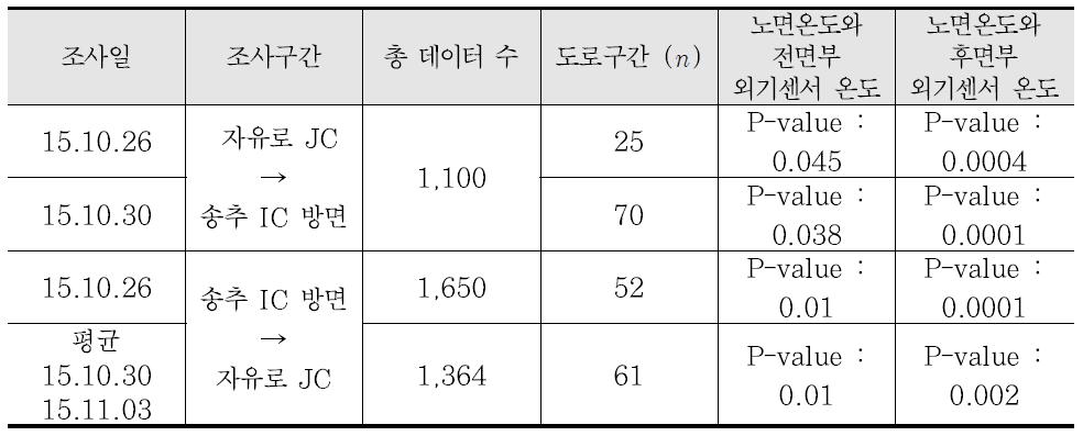 노면온도와 차량 센서(외기온도센서)의 paired t-test 결과