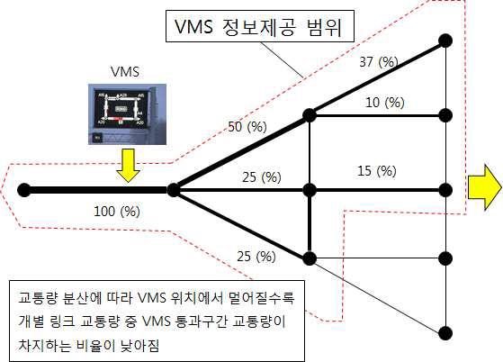 카 내비게이션 궤적 자료를 이용한 VMS 정보제공 공간범위 결정