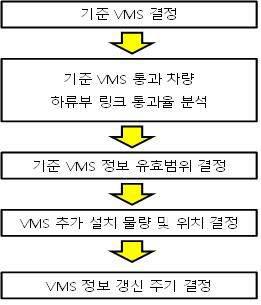 VMS 통합 운영체계 구축 흐름도