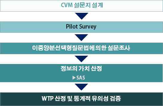 CVM기법의 WTP 산정 과정