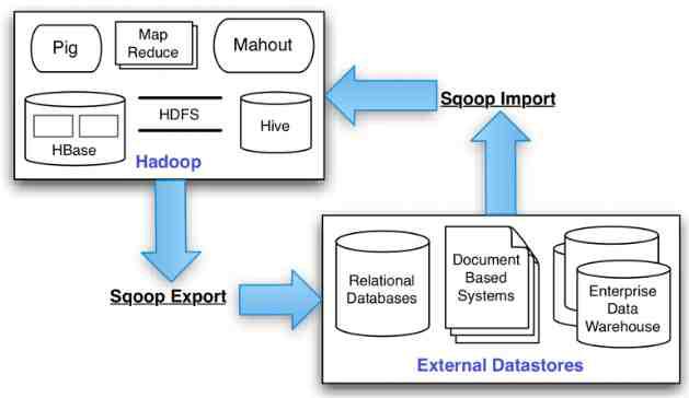 Sqoop의 Import와 Export 동작 구조