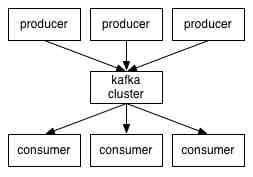 Kafka의 구조