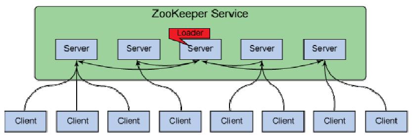 Zookeeper의 Server Client 구조