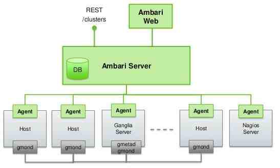 Ambari 시스템 구조
