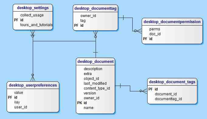 사용정보 데이터베이스 테이블 구조