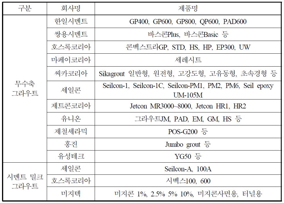 국내외 그라우트재의 생산 및 판매 현황