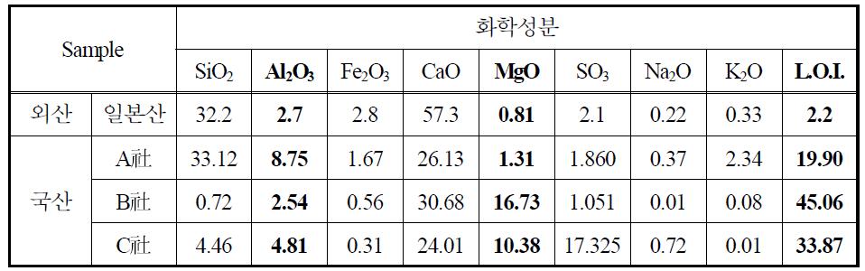 국내에서 사용되는 그라우트 혼화재의 화학조성