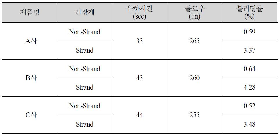 긴장재 유무에 따른 제품별 유하시간 및 블리딩률