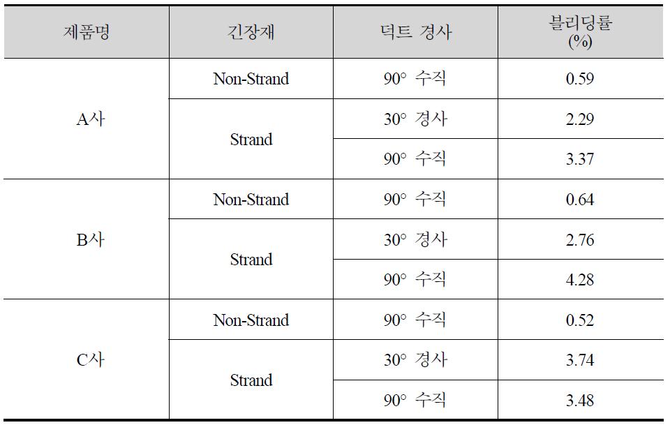 긴장재 유무에 따른 제품별 유하시간 및 블리딩률