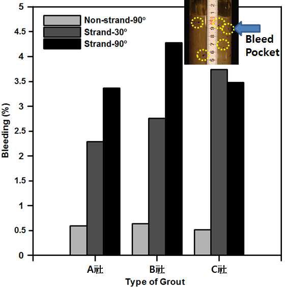 시료 경사에 따른 그라우트 제품별 블리딩률
