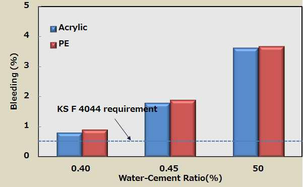 시험용기 재질이 그라우트 블리딩에 미치는 영향