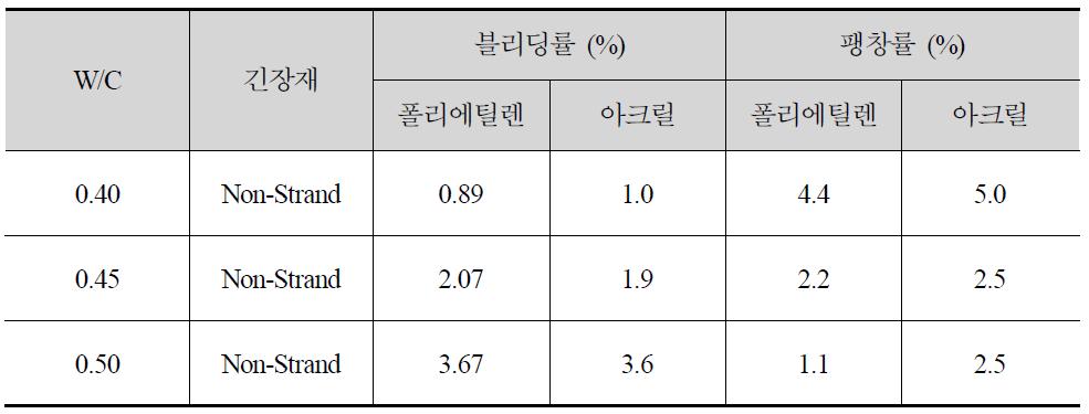 긴장재 유무에 따른 제품별 유하시간 및 블리딩률