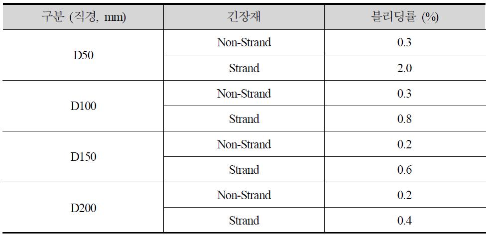 긴장재 유무에 따른 시험용기 크기에 따른 블리딩률