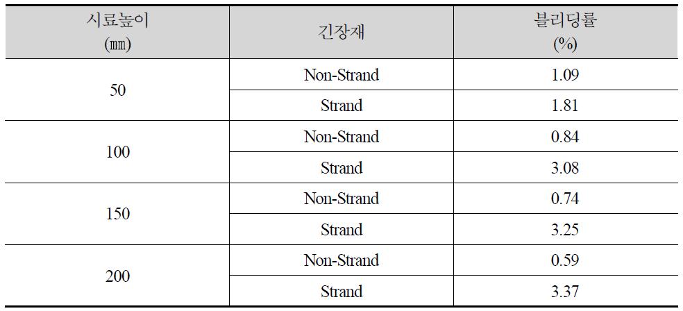 긴장재 유무에 따른 시료 높이에 따른 블리딩률