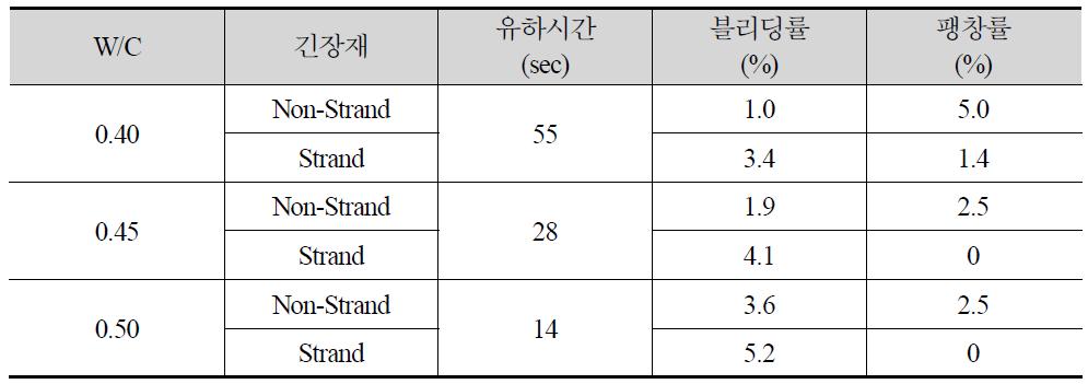 그라우트의 W/C가 블리딩 및 팽창률에 미치는 영향