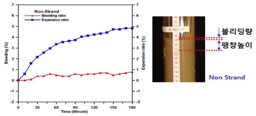 블리딩률과 팽창률과의 관계(긴장재 없는 경우)