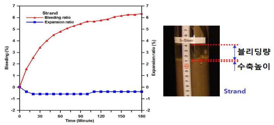 블리딩률과 팽창률과의 관계(긴장재 있는 경우)