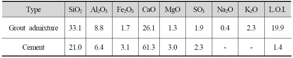 그라우트 혼화재와 시멘트의 화학조성