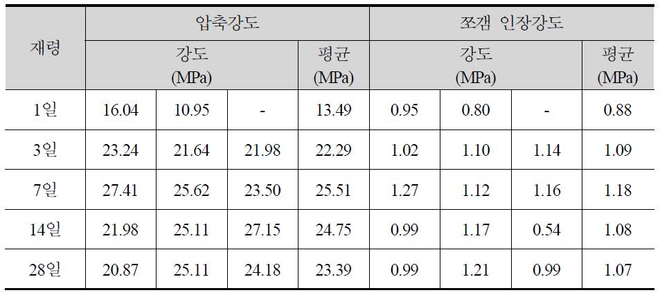 재령별 압축강도 및 쪼갬 인장강도