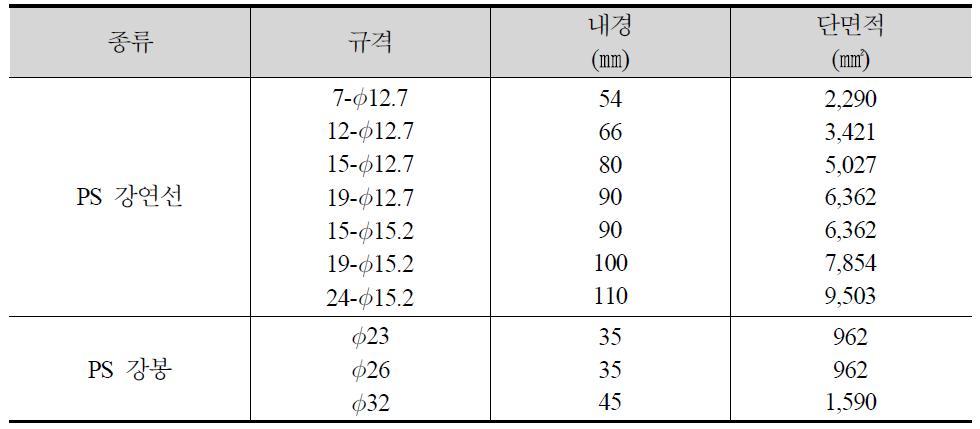 긴장재 개수 및 쉬스의 단면