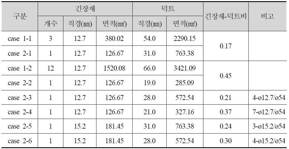 긴장재-덕트 면적비에 따른 구속수축·팽창 실험계획