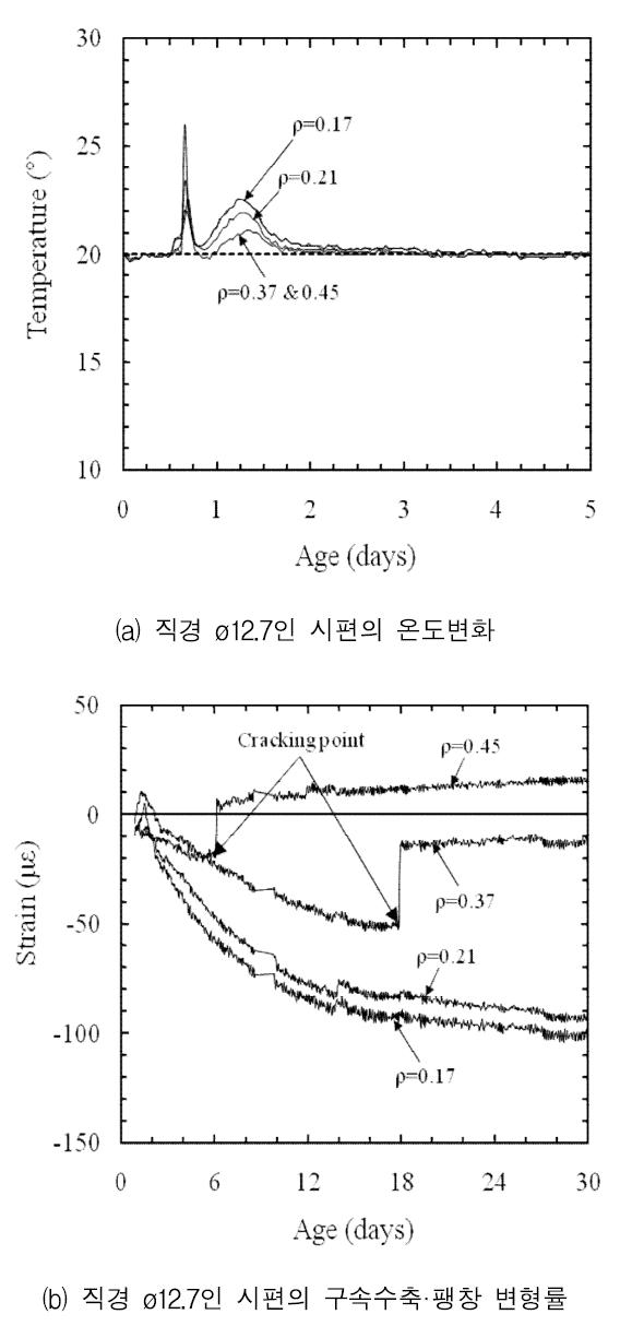 구속수축·팽창 변형률 및 온도 거동 (ø 12.7)